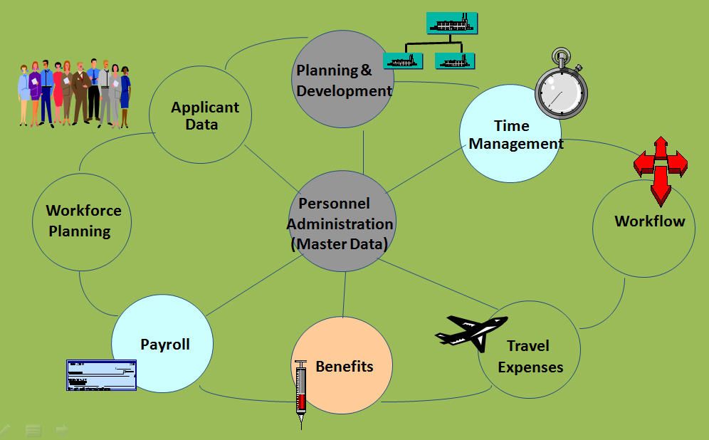 SAP HR Overview Diagram