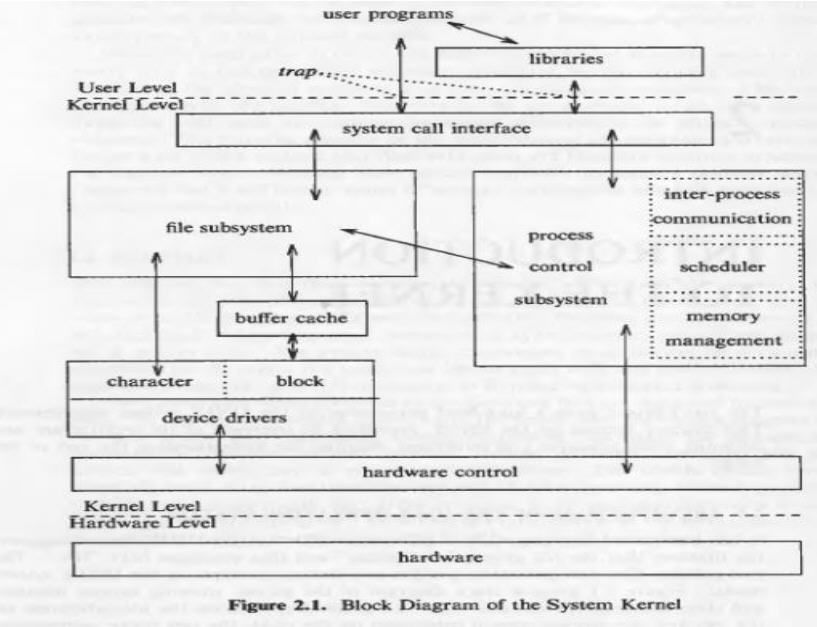 Block Diagram of System Kernel