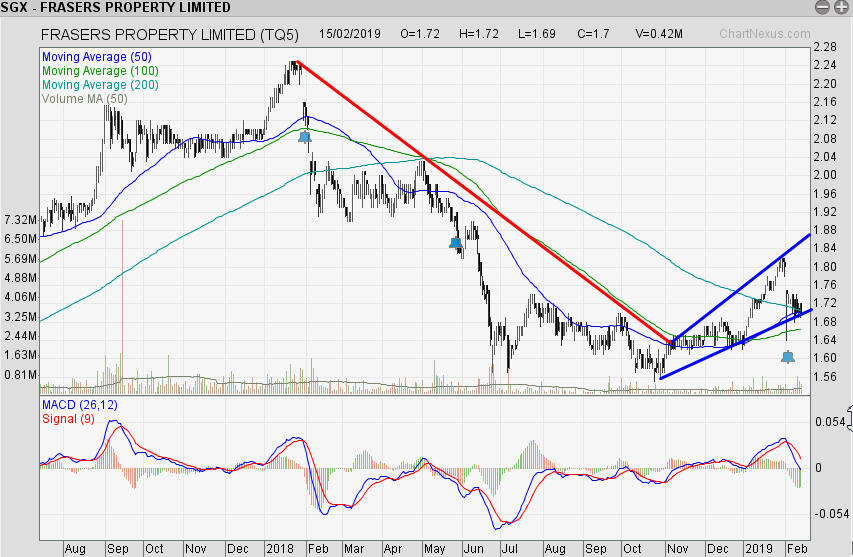 Frasers Property Limted 15.02.2019