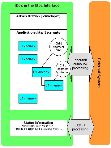 IDoc Structure